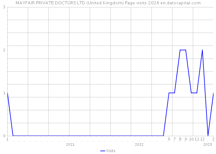 MAYFAIR PRIVATE DOCTORS LTD (United Kingdom) Page visits 2024 