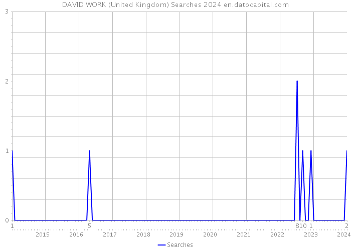 DAVID WORK (United Kingdom) Searches 2024 