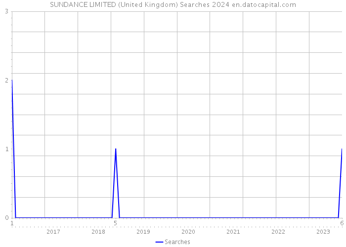 SUNDANCE LIMITED (United Kingdom) Searches 2024 