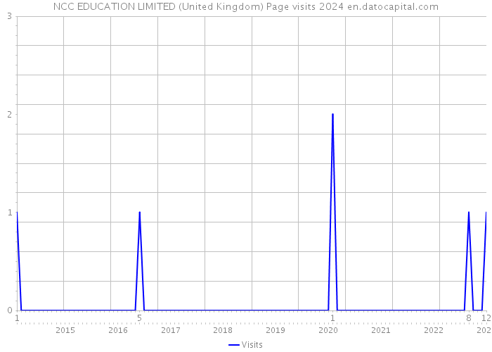 NCC EDUCATION LIMITED (United Kingdom) Page visits 2024 