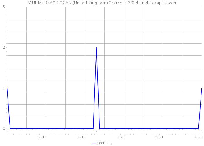 PAUL MURRAY COGAN (United Kingdom) Searches 2024 