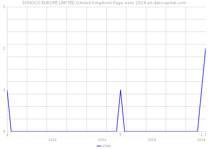 SONOCO EUROPE LIMITED (United Kingdom) Page visits 2024 