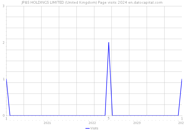 JP&S HOLDINGS LIMITED (United Kingdom) Page visits 2024 