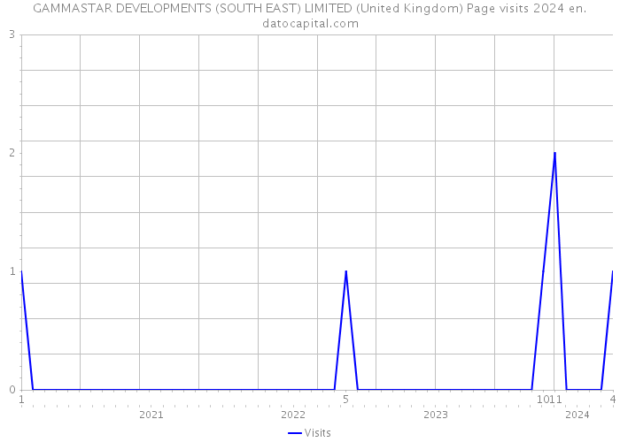 GAMMASTAR DEVELOPMENTS (SOUTH EAST) LIMITED (United Kingdom) Page visits 2024 