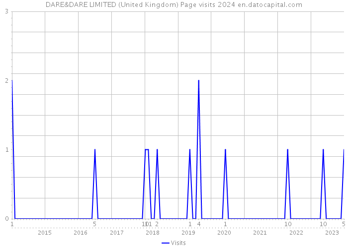 DARE&DARE LIMITED (United Kingdom) Page visits 2024 