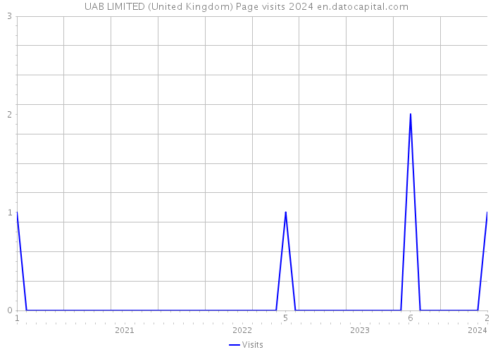 UAB LIMITED (United Kingdom) Page visits 2024 