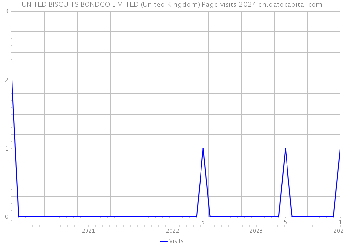 UNITED BISCUITS BONDCO LIMITED (United Kingdom) Page visits 2024 