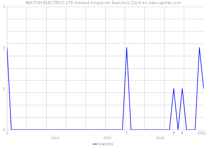 BEATON ELECTRICS LTD (United Kingdom) Searches 2024 