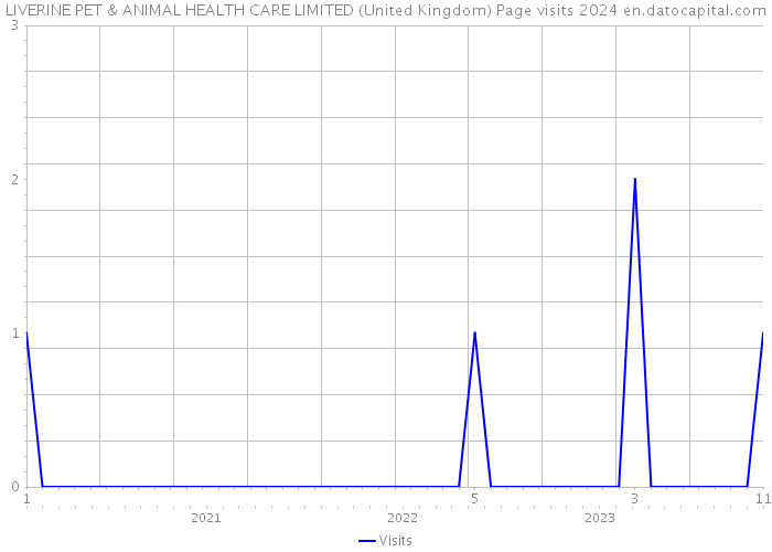 LIVERINE PET & ANIMAL HEALTH CARE LIMITED (United Kingdom) Page visits 2024 