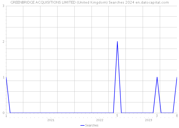 GREENBRIDGE ACQUISITIONS LIMITED (United Kingdom) Searches 2024 