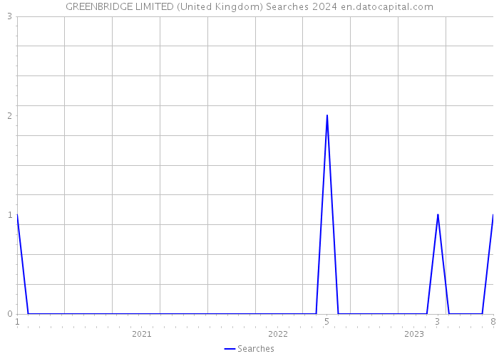 GREENBRIDGE LIMITED (United Kingdom) Searches 2024 