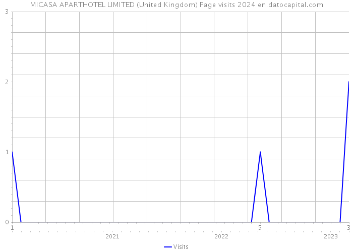 MICASA APARTHOTEL LIMITED (United Kingdom) Page visits 2024 