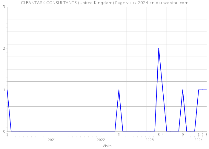 CLEANTASK CONSULTANTS (United Kingdom) Page visits 2024 