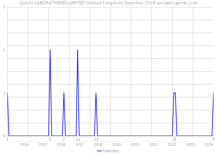 GLAXO LABORATORIES LIMITED (United Kingdom) Searches 2024 