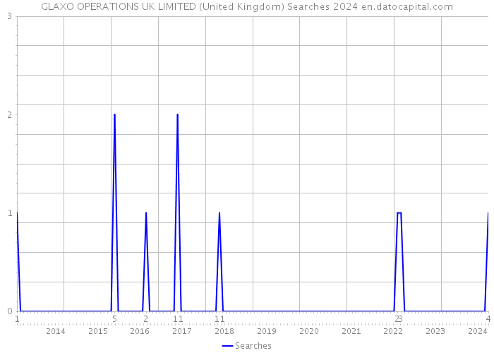 GLAXO OPERATIONS UK LIMITED (United Kingdom) Searches 2024 