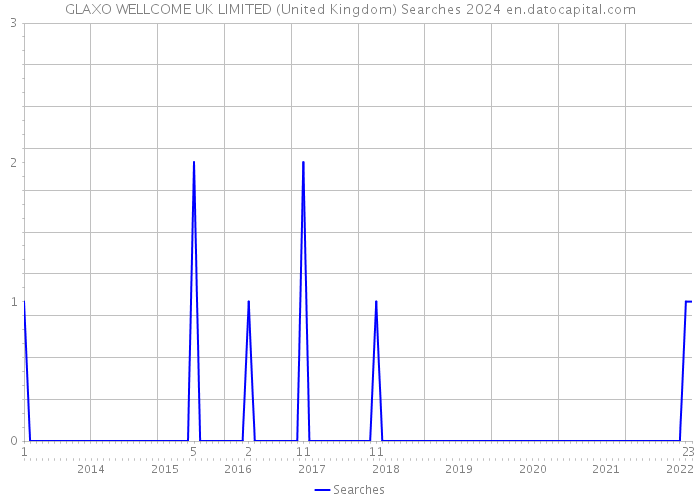 GLAXO WELLCOME UK LIMITED (United Kingdom) Searches 2024 
