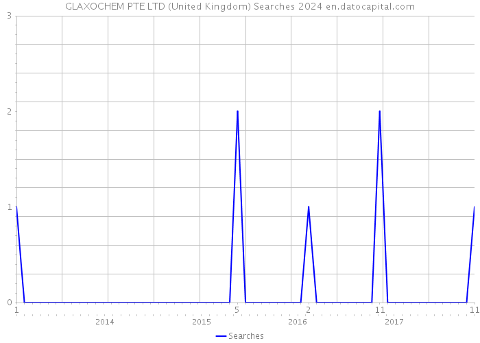 GLAXOCHEM PTE LTD (United Kingdom) Searches 2024 
