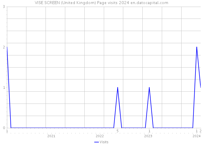 VISE SCREEN (United Kingdom) Page visits 2024 