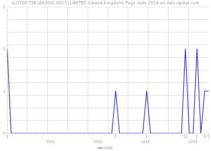 LLOYDS TSB LEASING (NO.5) LIMITED (United Kingdom) Page visits 2024 