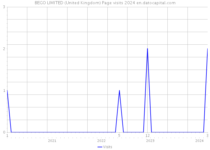 BEGO LIMITED (United Kingdom) Page visits 2024 