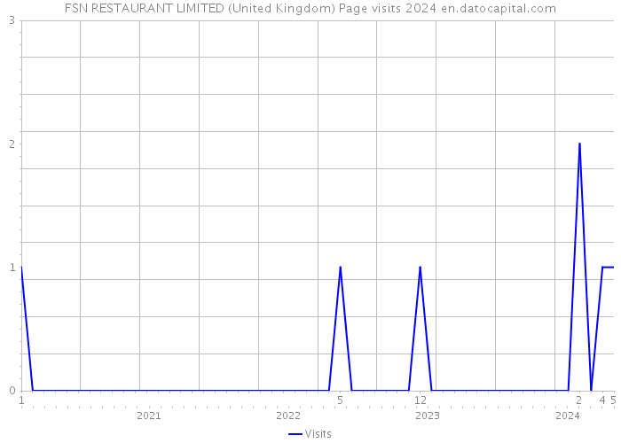 FSN RESTAURANT LIMITED (United Kingdom) Page visits 2024 