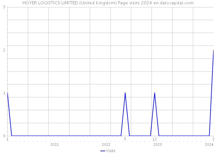 HOYER LOGISTICS LIMITED (United Kingdom) Page visits 2024 