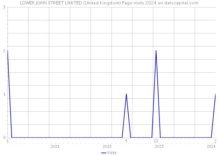 LOWER JOHN STREET LIMITED (United Kingdom) Page visits 2024 