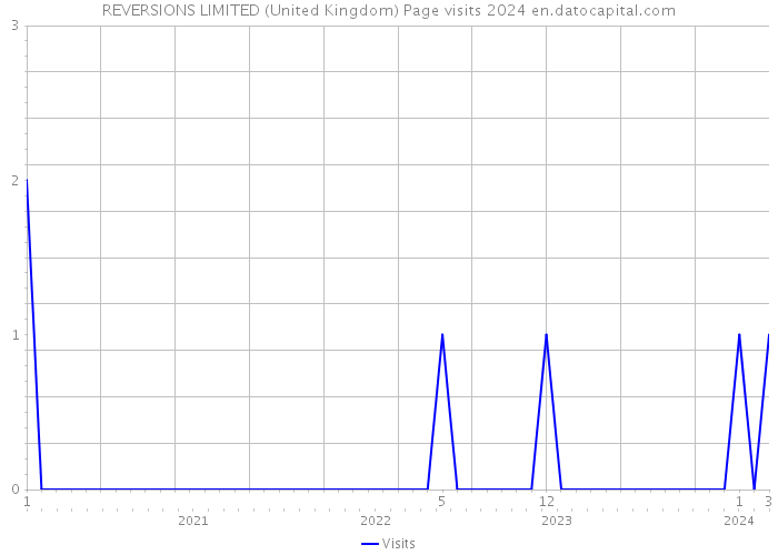 REVERSIONS LIMITED (United Kingdom) Page visits 2024 