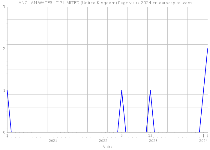 ANGLIAN WATER LTIP LIMITED (United Kingdom) Page visits 2024 