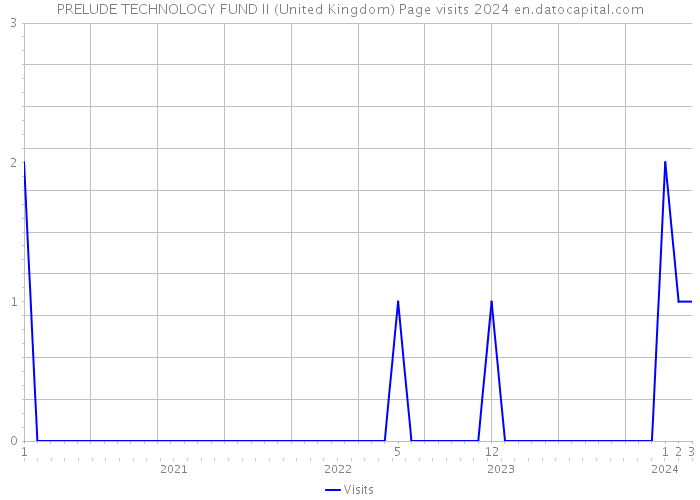 PRELUDE TECHNOLOGY FUND II (United Kingdom) Page visits 2024 
