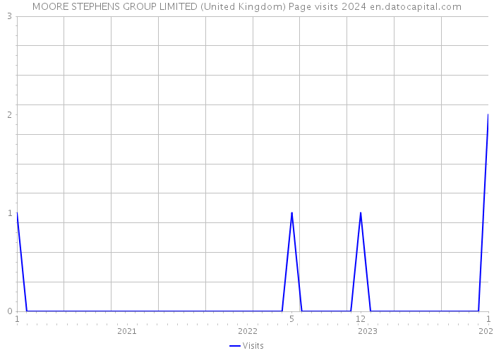 MOORE STEPHENS GROUP LIMITED (United Kingdom) Page visits 2024 