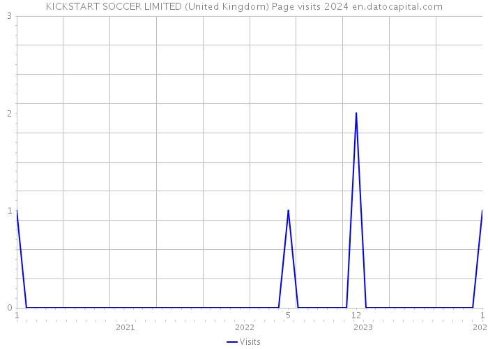KICKSTART SOCCER LIMITED (United Kingdom) Page visits 2024 