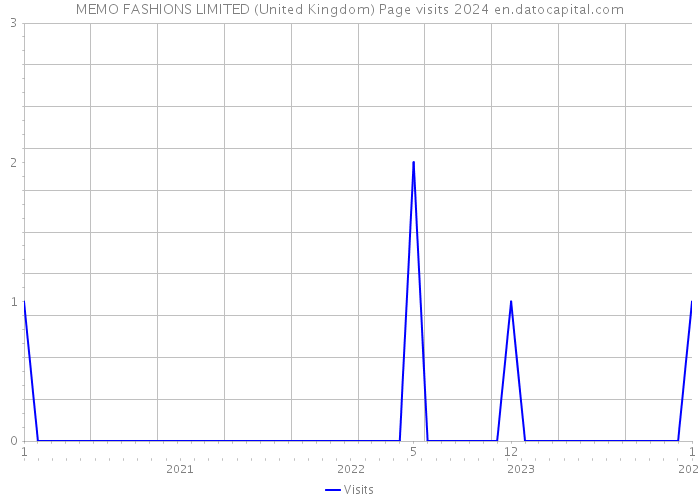 MEMO FASHIONS LIMITED (United Kingdom) Page visits 2024 