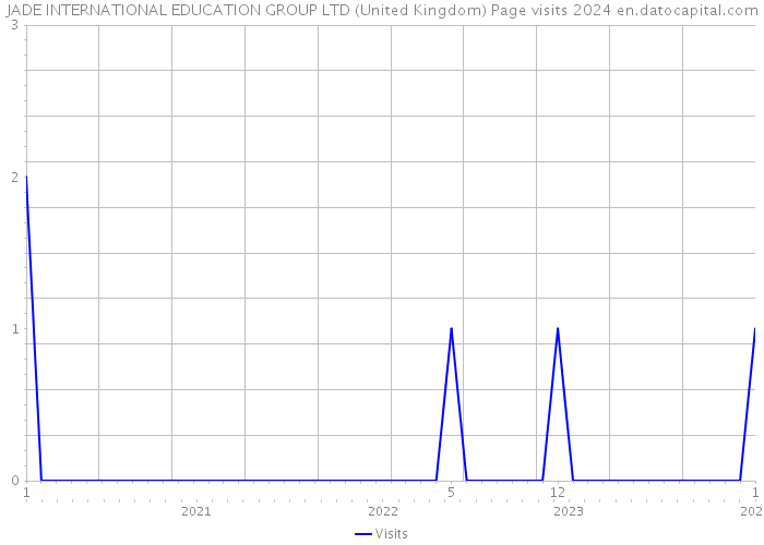 JADE INTERNATIONAL EDUCATION GROUP LTD (United Kingdom) Page visits 2024 