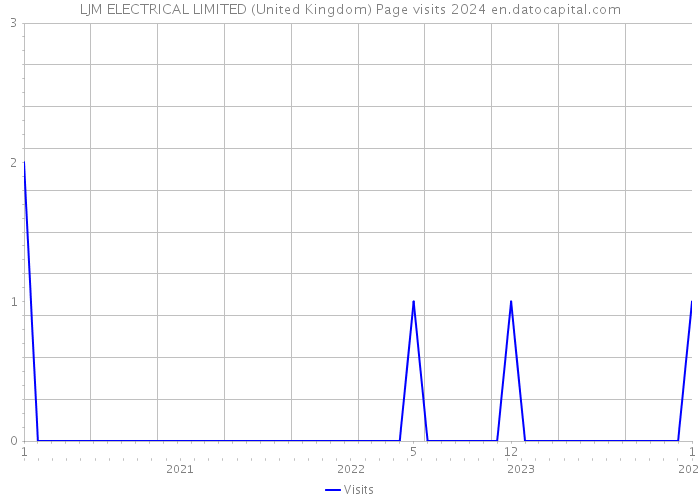 LJM ELECTRICAL LIMITED (United Kingdom) Page visits 2024 