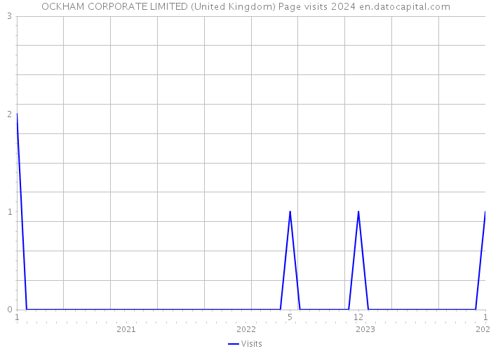 OCKHAM CORPORATE LIMITED (United Kingdom) Page visits 2024 