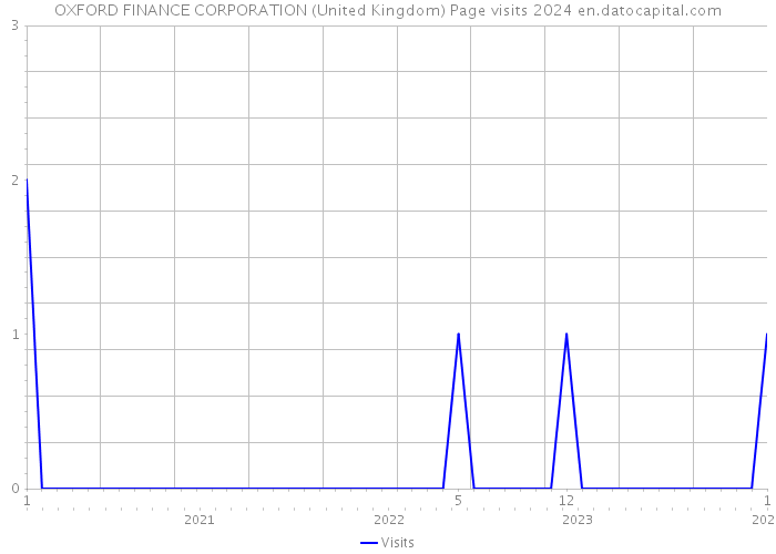 OXFORD FINANCE CORPORATION (United Kingdom) Page visits 2024 