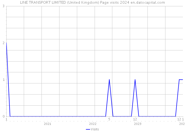 LINE TRANSPORT LIMITED (United Kingdom) Page visits 2024 