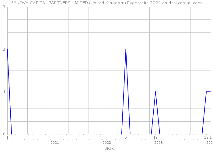 SYNOVA CAPITAL PARTNERS LIMITED (United Kingdom) Page visits 2024 