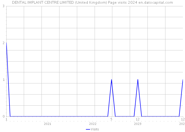 DENTAL IMPLANT CENTRE LIMITED (United Kingdom) Page visits 2024 