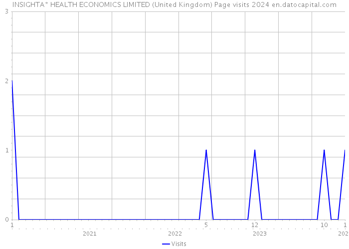 INSIGHTA* HEALTH ECONOMICS LIMITED (United Kingdom) Page visits 2024 