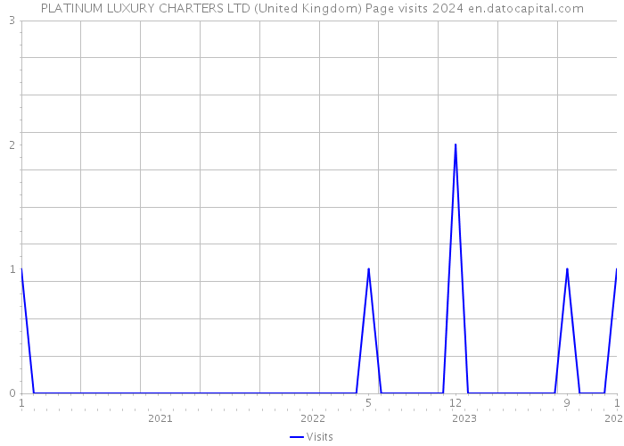 PLATINUM LUXURY CHARTERS LTD (United Kingdom) Page visits 2024 