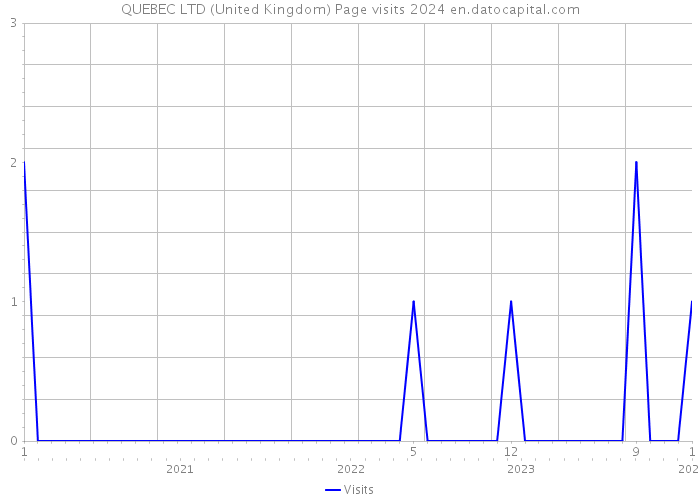 QUEBEC LTD (United Kingdom) Page visits 2024 