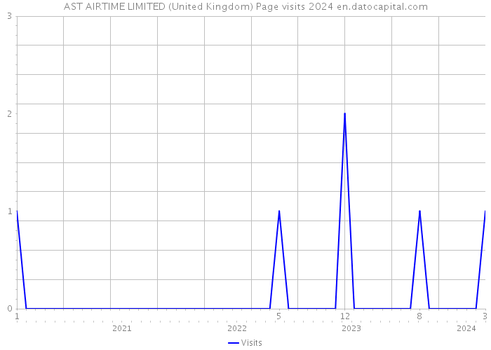 AST AIRTIME LIMITED (United Kingdom) Page visits 2024 