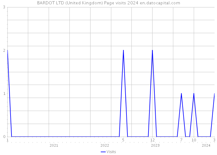 BARDOT LTD (United Kingdom) Page visits 2024 