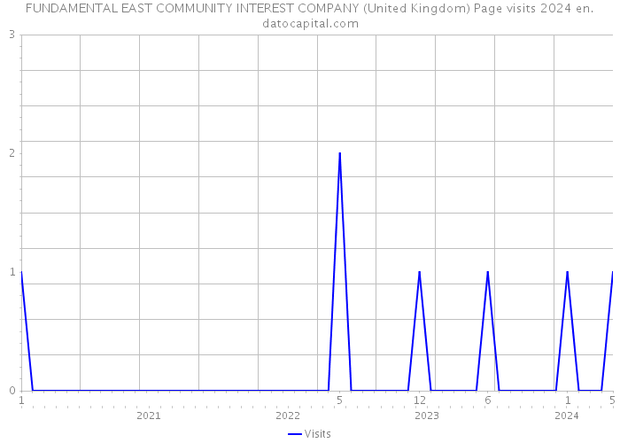 FUNDAMENTAL EAST COMMUNITY INTEREST COMPANY (United Kingdom) Page visits 2024 