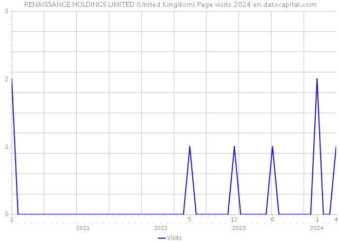 RENAISSANCE HOLDINGS LIMITED (United Kingdom) Page visits 2024 