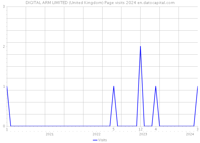 DIGITAL ARM LIMITED (United Kingdom) Page visits 2024 