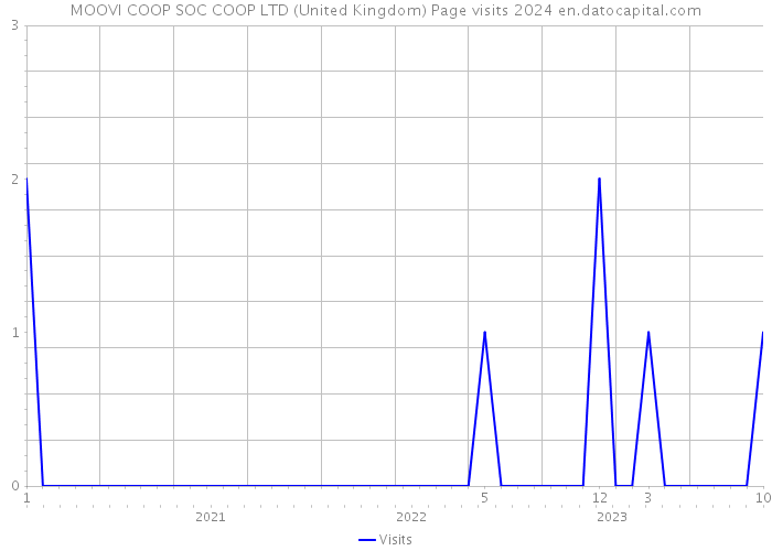MOOVI COOP SOC COOP LTD (United Kingdom) Page visits 2024 
