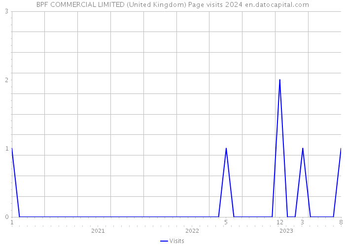 BPF COMMERCIAL LIMITED (United Kingdom) Page visits 2024 